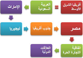 الأسواق الناشئة في أفريقيا والشرق الأوسط