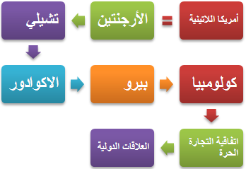أمريكا اللاتينية الأسواق الناشئة