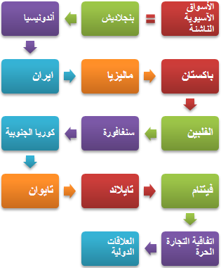 الأسواق الآسيوية الناشئة