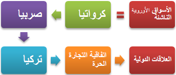 الأسواق الأوروبية الناشئة