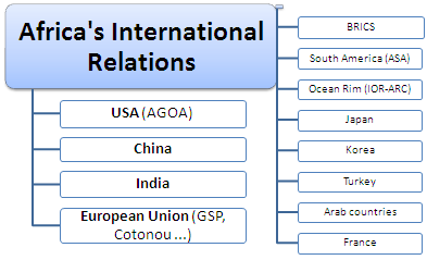 العلاقات الدولية في أفريقيا