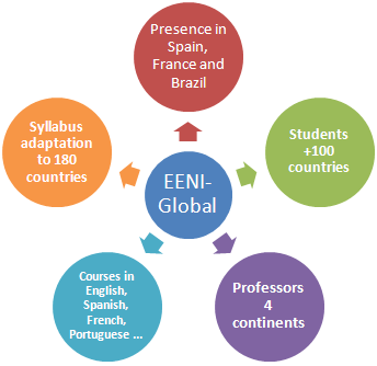 EENI كلية إدارة الأعمال العالمية